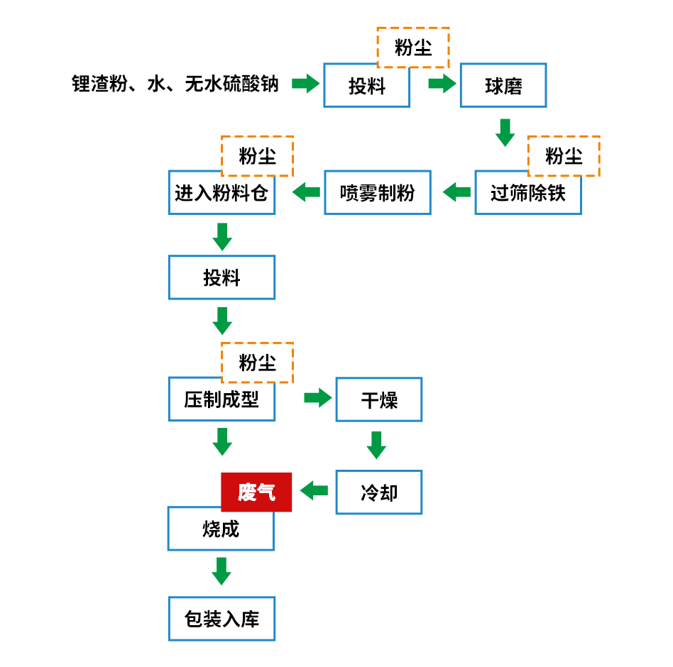 煅燒鋰渣廢氣異味大，科學(xué)除臭就找潔匠凈化