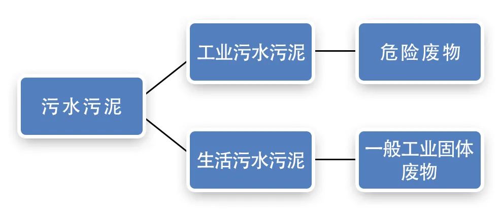 污泥到底是不是危廢？除臭處置是實(shí)現(xiàn)資源化利用的重要一環(huán)！.jpg