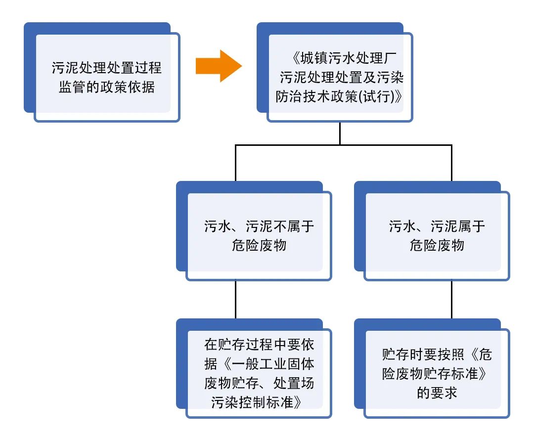 污泥到底是不是危廢？除臭處置是實(shí)現(xiàn)資源化利用的重要一環(huán)！.jpg