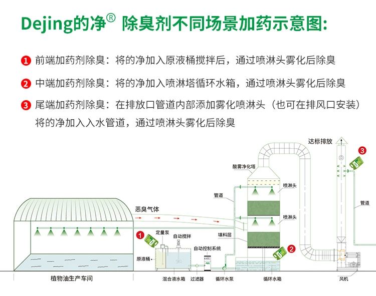 飼料蛋白粉污水除臭，Dejing的凈除臭劑除臭效果明顯好！.jpg