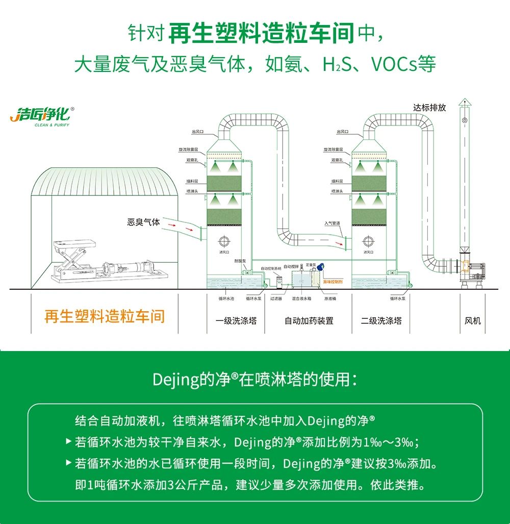 再生塑料造粒生產(chǎn)如何除臭？Dejing的凈除臭劑一站式解決方案！.jpg