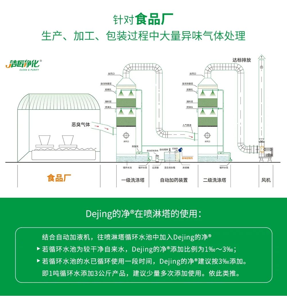 食品廠異味用Dejing的凈除臭劑，關(guān)乎飲食安全，治理需求大！.jpg