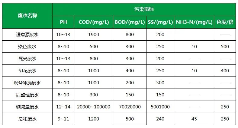棉與化纖印染工業(yè)的污染物來(lái)源、異味解決方案.jpg
